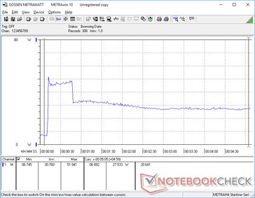 Prime95+FurMark initiated at 10s mark. Consumption would spike to 52 W for only the first 40 seconds or so