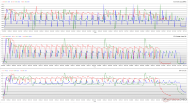 Cinebench R15 döngüsü sırasında CPU saatleri, paket güçleri ve çekirdek sıcaklıkları. (Kırmızı: Turbo, Yeşil: Performans, Mavi: Sessiz)