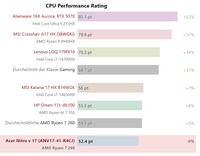 CPU performans karşılaştırması
