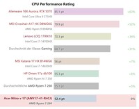CPU performans karşılaştırması