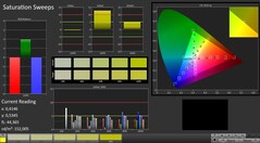 CalMAN: Colour saturation