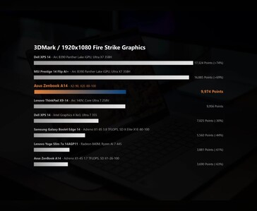 3DMark Fire Strike Asus Zenbook A14 dizüstü bilgisayarda Snapdragon X2 Elite performansını gösteren grafik karşılaştırması