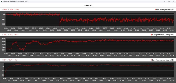 Peladn HA-4 stres testi sırasında
