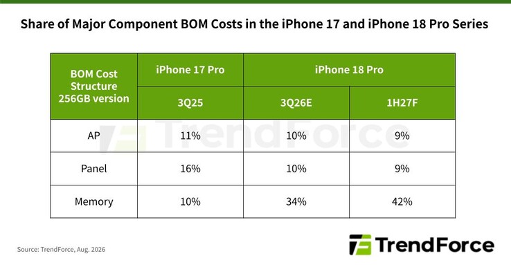 TrendForce'un iPhone 18 Pro için BOM tahmini