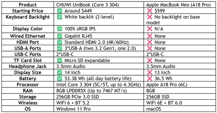Chuwi, Intel Wildcat Unibook dizüstü bilgisayarını MacBook Neo ile karşılaştırıyor