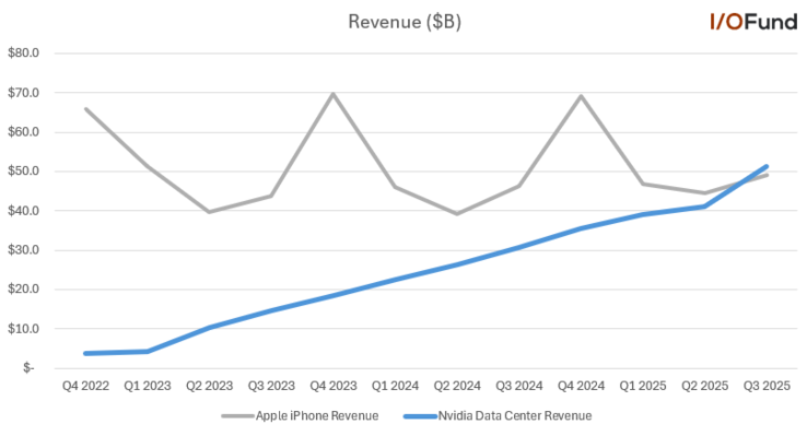 Nvidia Veri Merkezi vs Apple iPhone geliri. (Görsel kaynağı: I/O Fund via Beth Kindig on X)