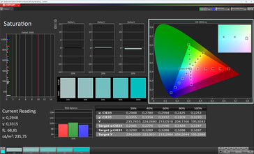 Renk doygunluğu (renk şeması orijinal renk, renk sıcaklığı standardı, hedef renk alanı sRGB)