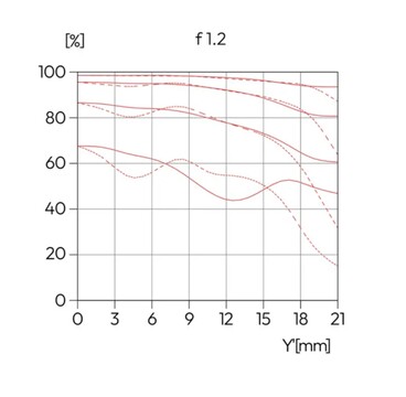 Leica Noctilux f/1.2'de zaten önemli ölçüde daha keskin ...