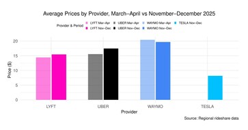 Uber vs Lyft vs Waymo vs Model Y robotaksi yolculuk paylaşımı yolculuk fiyatı. (Resim kaynağı: Obi)