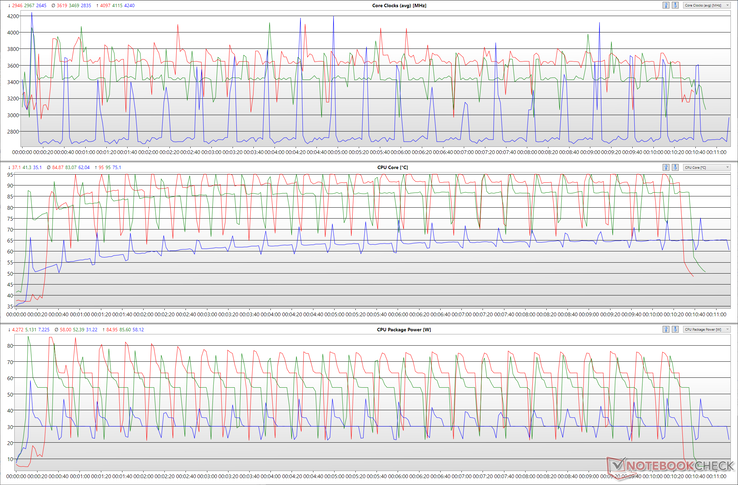 Çeşitli performans modlarında bir Cinebench R15 döngüsü sırasında İşlemci saatleri, çekirdek sıcaklıkları ve paket güçleri. (Kırmızı - Olağanüstü Performans, Yeşil - Dengeli, Mavi - Sessiz)