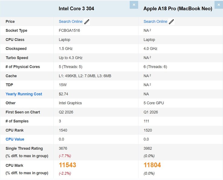 PassMark'ta Intel Core 3 304 ile MacBook Neo'nun Apple A18 Pro'su Karşılaştırması