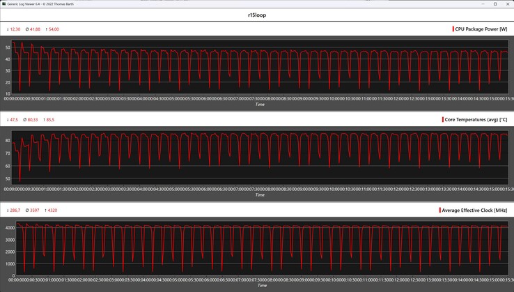 Cinebench R15 döngüsü sırasında CPU ölçümleri