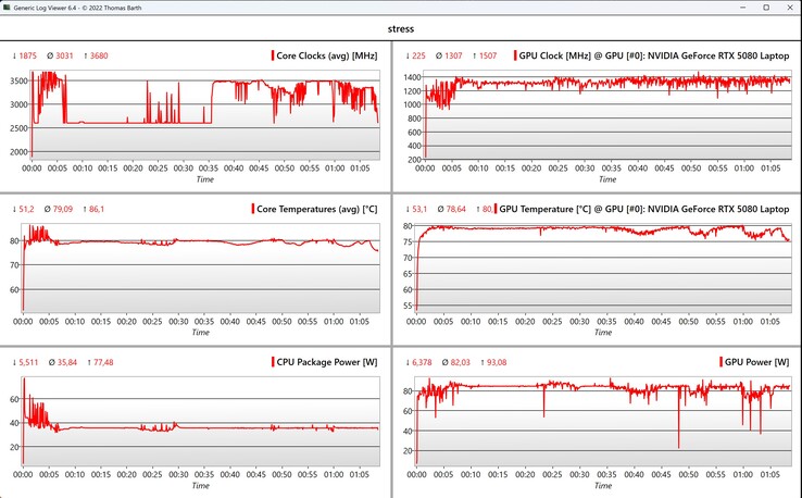 CPU/GPU veri stres testi