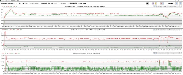 Stres testi: kırmızı = CPU; yeşil = GPU