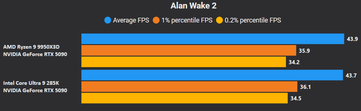 Alan Wake 2 4K DLSS yok