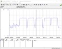 Power consumption of our test system during a CB R15 Multi 64Bit loop