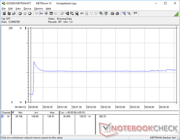 Prime95 initiated at 10s mark. Consumption spikes to 136.4 W temporarily before falling and stabilizing at 109 W. Behavior mirrors our Stress Test observations above where clock rates are highest only during the start of the test