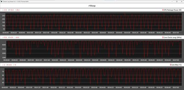 Cinebench R15 döngüsü sırasındaki CPU ölçümü
