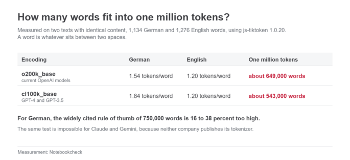 Bir milyon token'a kaç kelime sığar?