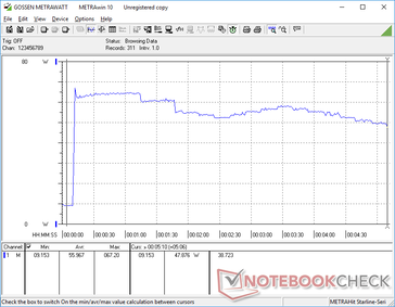 Prime95 and FurMark initiated at 10s mark. Consumption would spike before falling and cycling over time