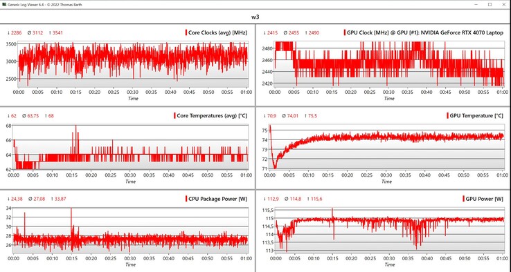 Witcher 3 CPU/GPU verileri (1080p, Ultra ayarlar)