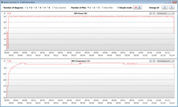 GPU readings during our The Witcher 3 test (HWiNFO)