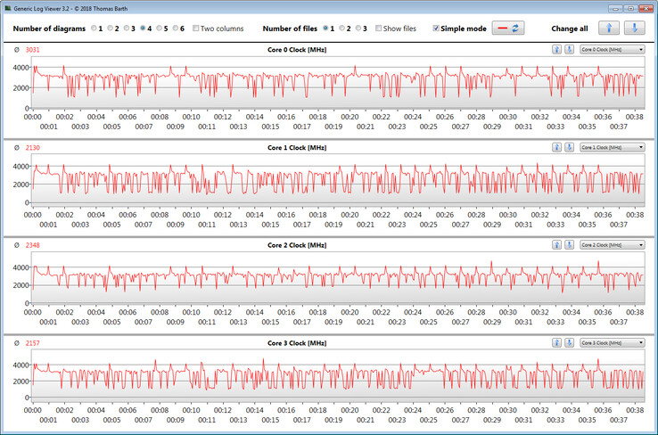 CPU clock speeds while running the CB15 loop