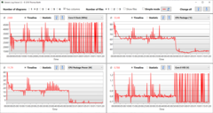 Logview R15 Loop - frequencies and temperatures long run