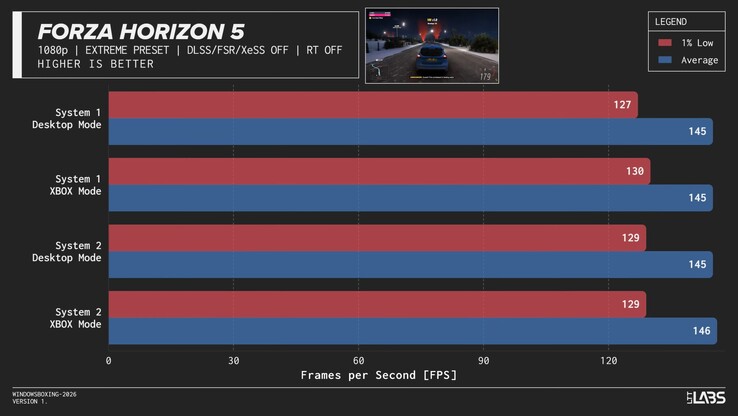 Xbox Modu'nda Forza Horizon 5 performansı.