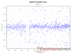 12.000 DPI'da 1.000 Hz yoklama hızı