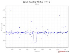 Yoklama oranı tutarlılığı - 800 DPI