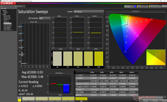 Saturation Sweeps before calibration (Primary display)