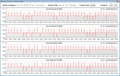 CPU clock rates during the CB15 loop (intelligent cooling)