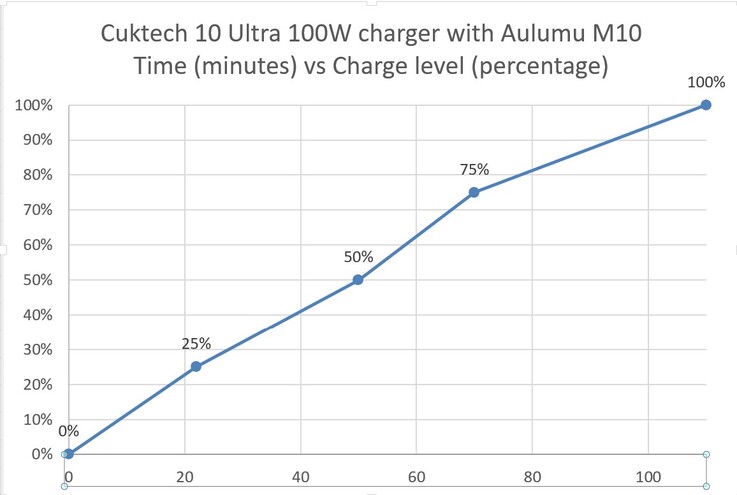 Cuktech 10 Ultra USB şarj cihazıyla şarj edilir.