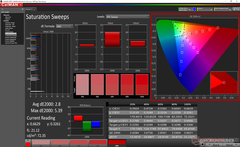 Saturation Sweeps before calibration