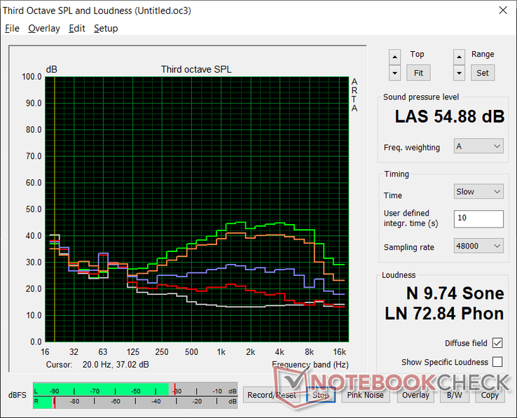 Fan noise profile (White: Background, Red: System idle, Blue: 3DMark 06, Orange: Witcher 3, Green: Turbo mode)