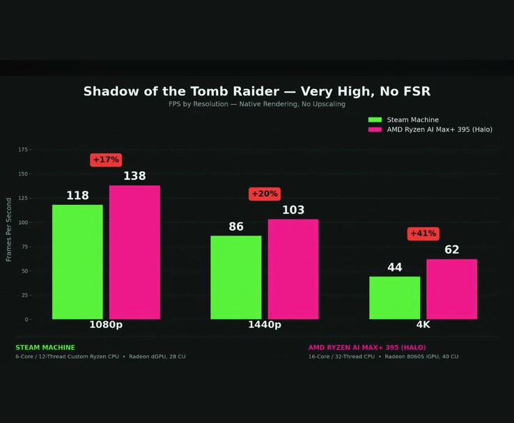 Shadow of the Tomb Raider'da Steam Machine ile AMD Ryzen AI Max+ 395 karşılaştırma testi