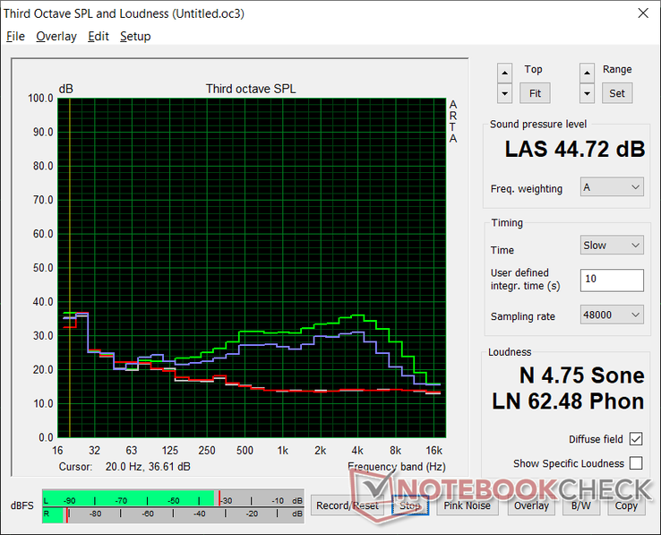 Fan noise profile (White: Background, Red: System idle, Blue: 3DMark 06, Green: Prime95+FurMark stress)
