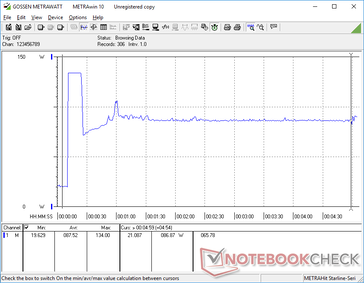 Prime95 initiated at 10s mark. Consumption would spike to 134 W for a few seconds before falling and stabilizing at 87 W