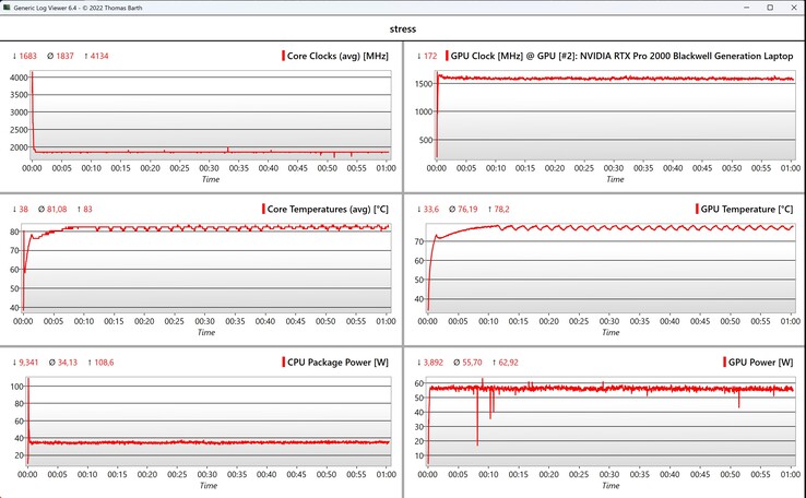 CPU/GPU veri stres testi