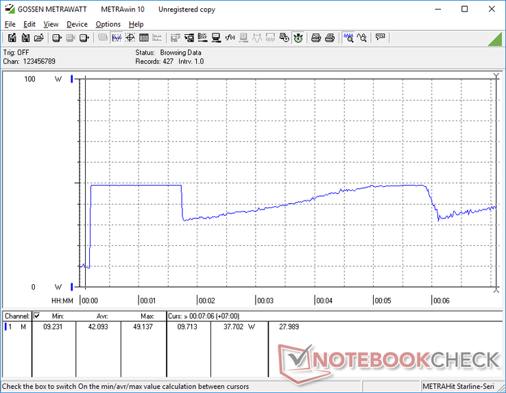 Prime95 initiated at 10s mark. Consumption spikes to 49 W for the first 1.5 minutes before falling to 31 W and cycling between 31 W and 49 W. This behavior matches our CineBench R15 loop test and Stress Test observations above