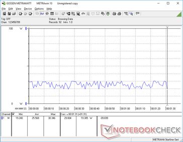 Unsteady power consumption when running Witcher 3 can fluctuate between 19 W and 30 W. This backs up our unsteady frame rates when running Witcher 3 as mentioned above