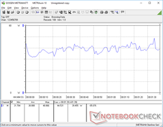 Relatively constant consumption when running 3DMark 06