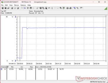 Prime95 stres testi başlatıldığında güç tüketimi 60 W’a yükselecek ve performansın sürdürülebilirliğini gösteren önemli bir düşüş yaşanmayacaktır
