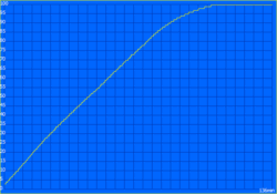 Şarj süresi: 136 dakika