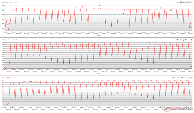 AMD Ryzen 7 9850X3D: Cinebench R15 çok çekirdekli döngü sırasında CPU parametreleri