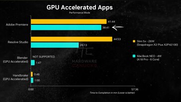 MacBook Neo ile Lenovo IdeaPad Slim 5x'in GPU hızlandırmalı uygulamaları karşılaştırması.