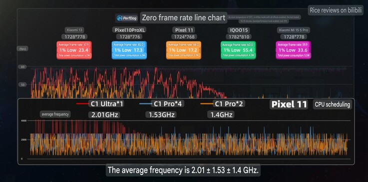 Zenless Zone Zero'da Pixel 11'in ortalama kare hızı ve saat hızı değerleri