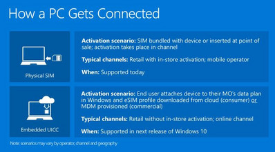 The next Windows 10 Redstone 4 version is supposed to support eSIMs ...