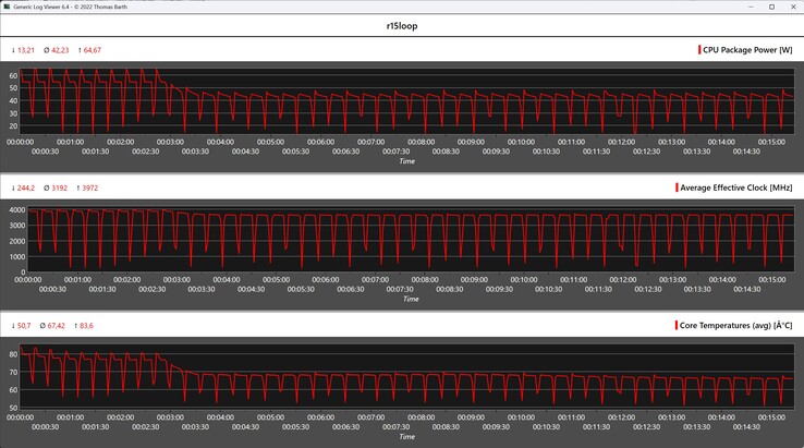Cinebench R15 döngüsü sırasında CPU ölçümleri